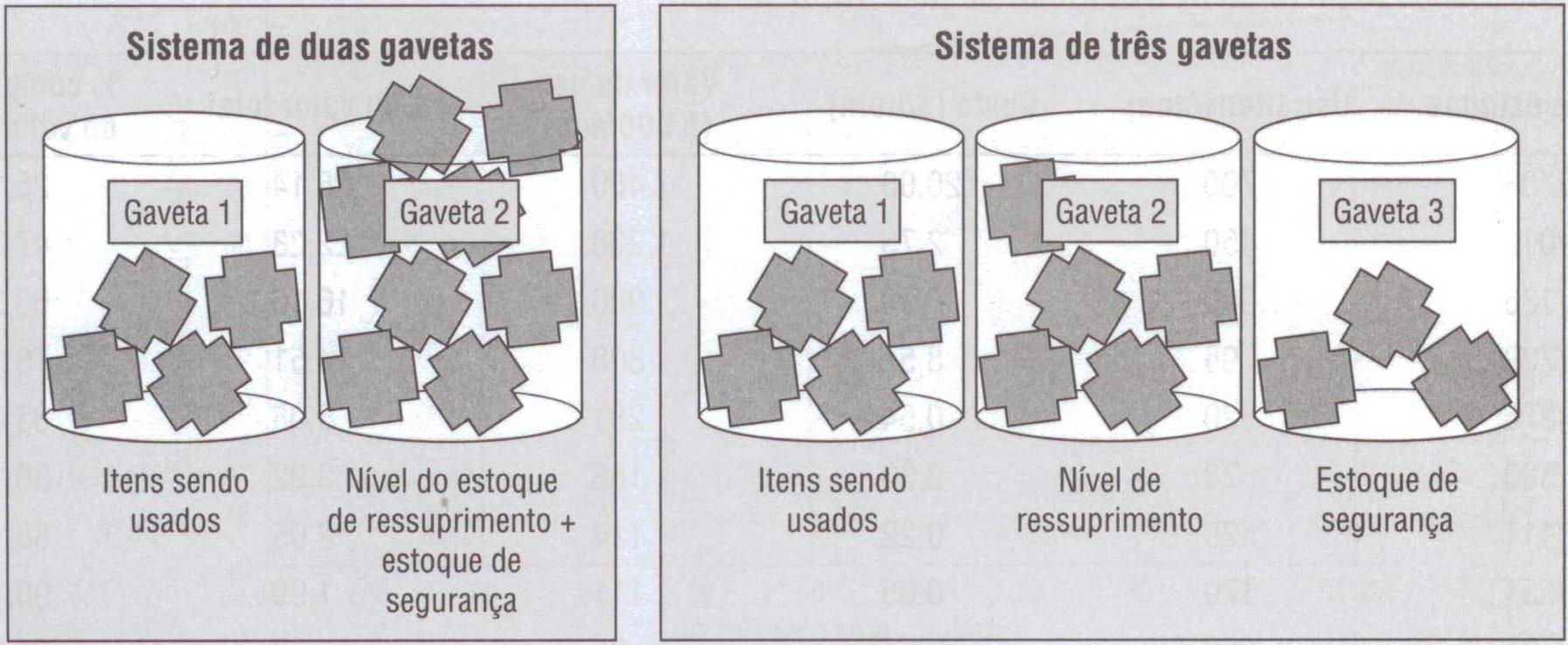 Controle dos estoques: Sistemas de duas e três gavetas: Método simples e evidente de indicação do momento