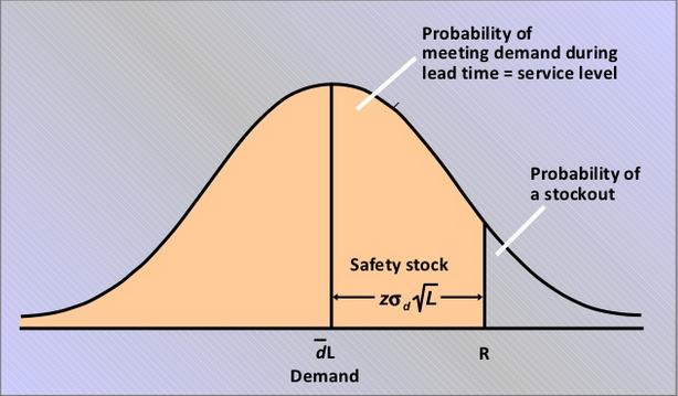 Ponto de ressuprimento: O problema do lote econômico: demanda estocástica Exemplo: D=100 un/dia (s D =5 un/dia), L = 12 dias (tempo de ciclo do pedido)