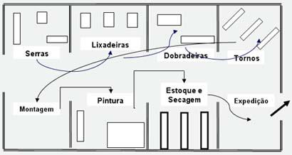 Tipos de Layout: Funcional Por processo (ou funcional): recursos ou processos similares são localizados juntos uns aos outros. Ex: Hospital, oficinas de reparo de automóveis, usinagem de peças.