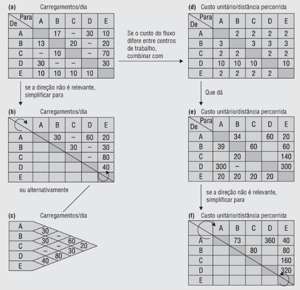 Projeto detalhado de arranjo físico: Arranjo físico por processo (funcional): Ex: Diagrama de fluxo Diagrama de fluxo: indica o nível e a direção de fluxo entre centros de trabalho.