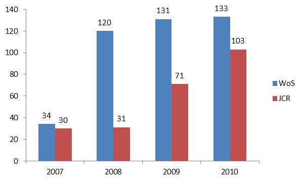 4 vezes Evolução do número de periódicos brasileiros indexados no WoS e JCR nos anos
