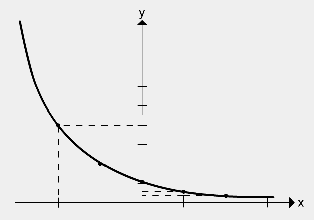 GRÁFICOS: Em seguida, construiremos os gráficos de duas funções exponenciais. A primeira delas, cuja base é, e portanto maior que 1.