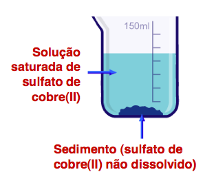 Supersaturada: contém mais soluto dissolvido e tende a precipitar