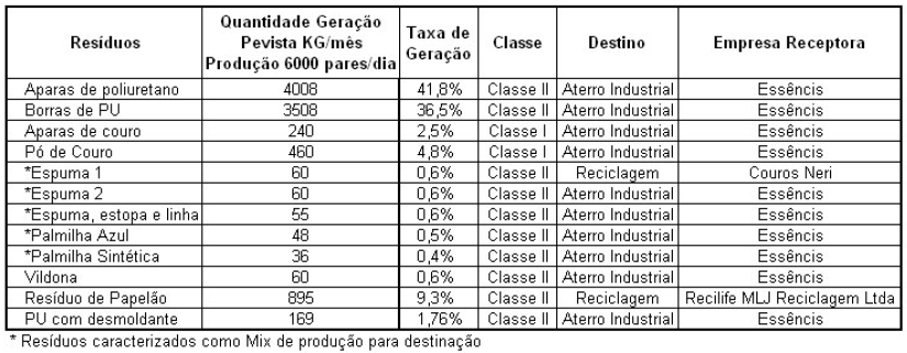 Pág. 6 de 14 Tabela 1 Geração e destinação dos resíduos sólidos da Marluvas Calçados de Segurança LTDA, filial Madre de Deus de Minas.