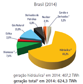 de geração de eletricidade para diversificação da matriz elétrica brasileira. Figura 1 Matriz elétrica brasileira (2014). Fonte: EPE (2015).