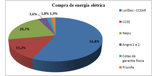 Energia elétrica comprada para revenda/proinfa: Em 30 de junho de 2014, a origem do volume comprado de energia elétrica pela Companhia era a seguinte: A energia elétrica comprada para revenda