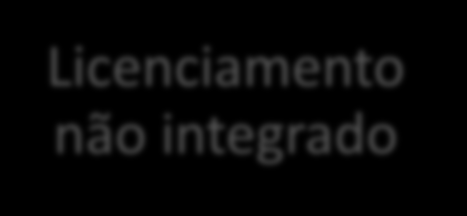 INTRODUÇÃO Licenciamento não integrado Licenciamento Integrado Estudos de Impactos Ambientais (EIA): Respaldo para o licenciamento Considera a complexidade dos sistemas envolvidos; a diversidade de