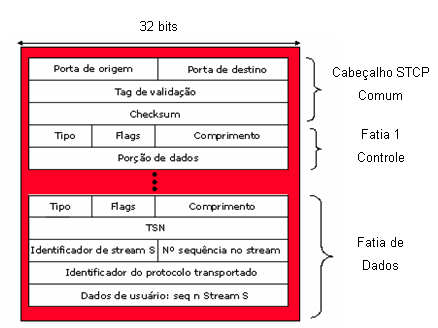 SCTP Stream Control