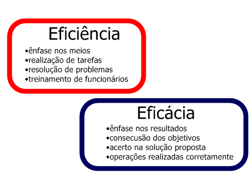 Para Likert quanto mais próximo o estilo administrativo estiver do sistema 4, maior é a chance de ter alta produtividade.