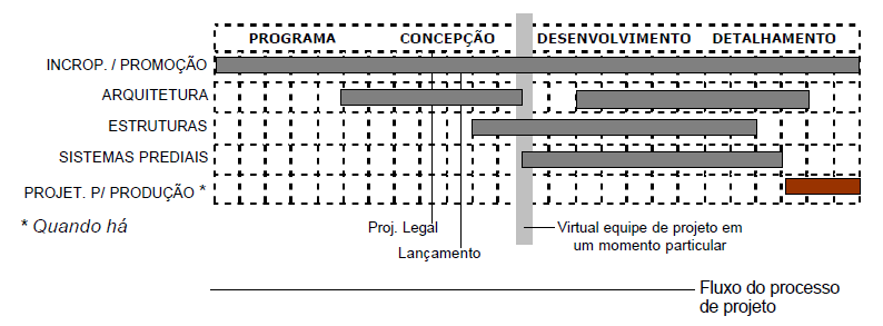 26 desenvolvimento de uma especialidade de projeto após o término de outra. (FABRÍCIO; BAÍA; MELHADO, 1999).