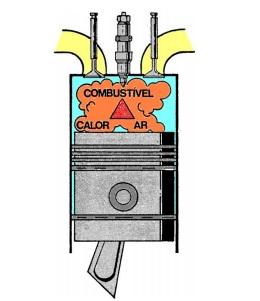 Classificação dos motores quanto ao tipo de combustão: Motores de Combustão Externa (MCE) Máquinas a vapor Motores de Combustão Interna (MCI)* Alternativos (Pistão, biela,