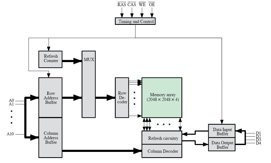 Lógica do chip Exemplo: DRAM 16Mb