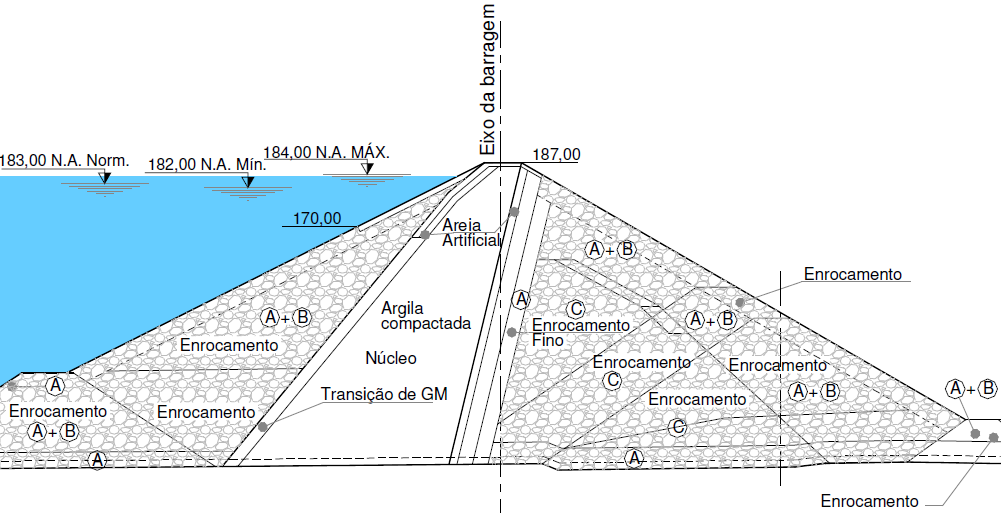 ELEMENTOS Núcleo Este elemento da barragem tem como função principal possibilitar a estanqueidade do barramento, uma vez que estamos armazenando água.