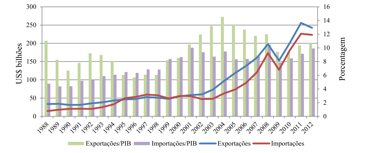 18 plano de estabilização da economia brasileira, a condução da política de importações resultou em uma série de medidas destinadas a ampliar a abertura comercial (Kume et al., 2003).