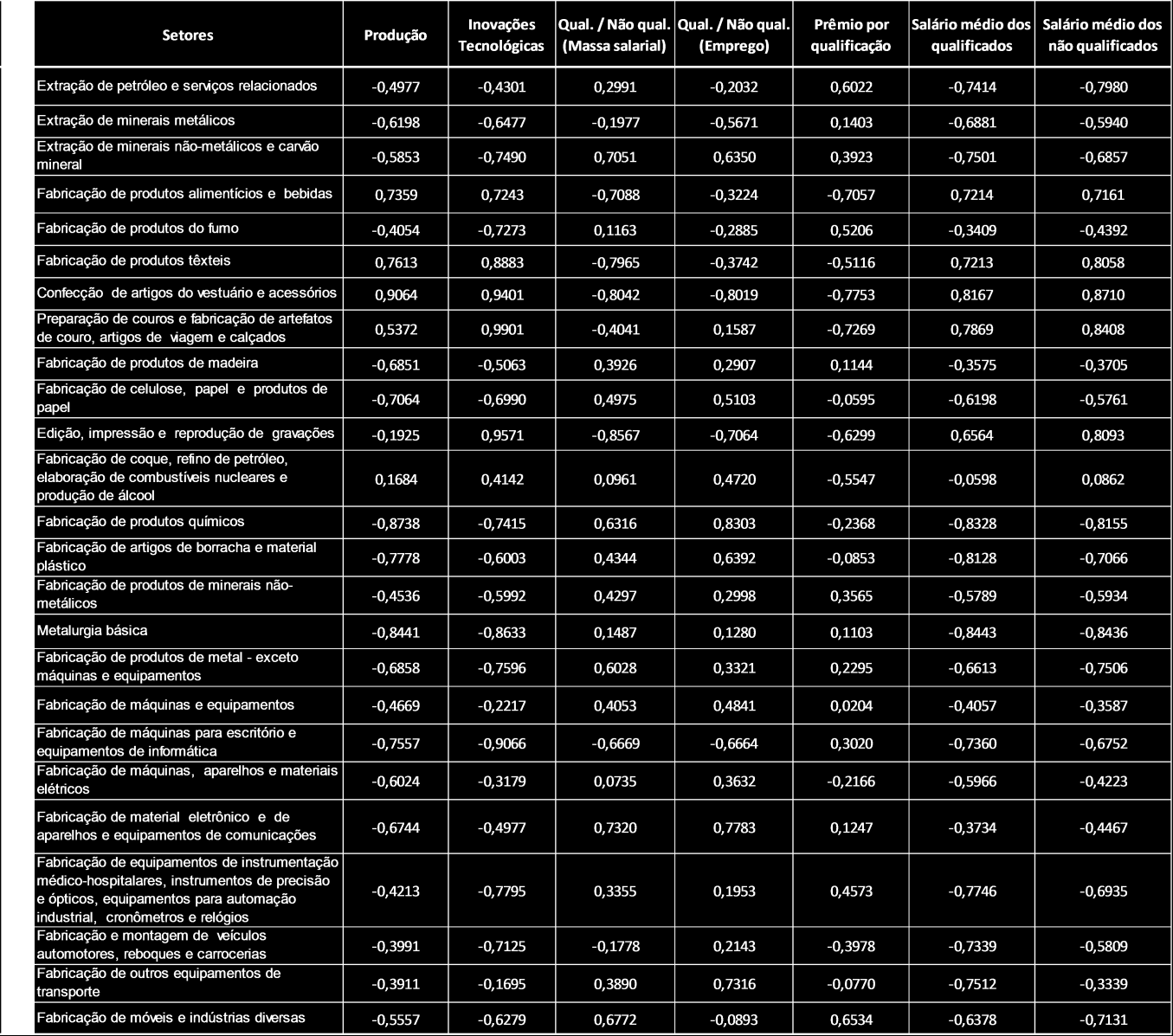33 Tabela 3 Correlações com a proteção tarifária Fonte: PIA-IBGE, Pintec/IBGE e Tabela 1. Elaboração própria.