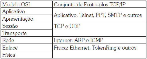 O Protocolo de Controle de Transmissão (TCP) O TCP é um protocolo já maduro que torna confiável a troca de mensagens entre dois computadores.