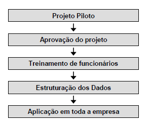 Figura 2 Implantação de MTM em uma empresa Fonte: Almeida, 2008 A metodologia MTM pode ser combinada com outras metodologias e ferramentas, como por exemplo: i.