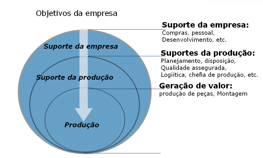 Figura 5 Etapas para aumentar a produtividade Fonte: Almeida, 2008 Neste contexto, as atividades podem ser classificadas da seguinte maneira segundo Almeida (2008): (1) Atividades que agregam valor;