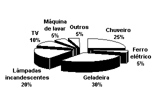 6. (Enem 2001) A distribuição média, por tipo de equipamento, do consumo de energia elétrica nas residências no Brasil é apresentada no gráfico.