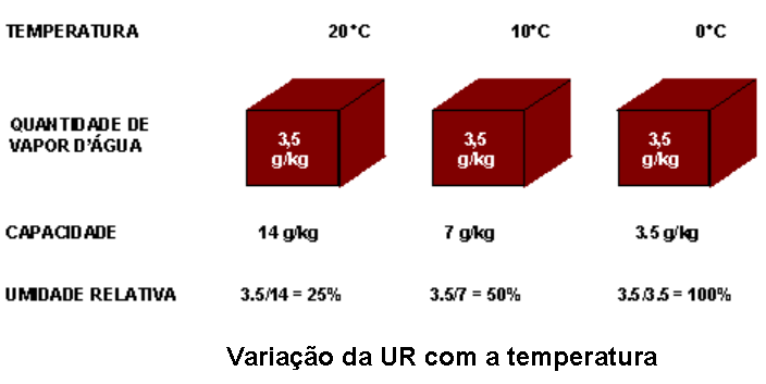 Quanto maior a temperatura, maior