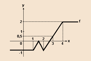 Com base no gráfico, é CORRETO afirmar que f x. a) (IV) representa a função b) (II) representa a função f x 4. c) (III) representa a função f x 3. d) (I) representa a função f x 4. 05.