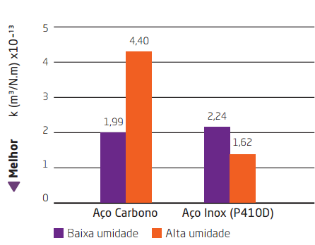Melhor Inox 410 Propriedades Mecânicas Propriedade Mecanica Aço Limite Escoamento 0,2% (MPa) Limite de Resistencia (Mpa) Dureza