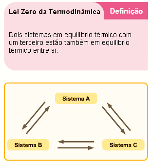 Equilíbrio térmico Lei Zero da Termodinâmica Quando colocamos dois corpos ou sistemas, que se encontram em equilíbrio térmico, em contacto com um terceiro haverá transferência de energia entre os