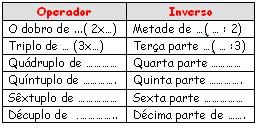 19 OPERADORES INVERSOS Se dividirmos o produto de dois factores por um deles, obtemos o outro factor. 35 : 7 = 5 Ex: 7 x 5 = 35 35 : 5 = 7 1.