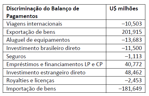 Gabarito: letra d. ECONOMIA PARA TECNOLOGISTA DO IBGE 2 - (Analista de Controle Interno/Sec. Fazenda RJ FGV/2011) Os dados abaixo são do Balanço de Pagamentos brasileiro de 2010.