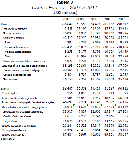 Os Usos e Fontes de recursos do BP constituem forma alternativa de apresentar as contas externas, incluindo todos os itens do BP reorganizados, de forma a