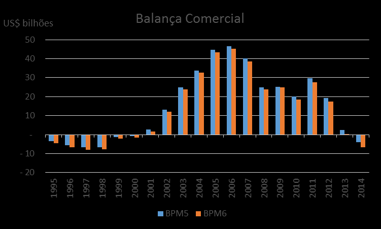 Saldo Comercial BPM6 e modificações no Brasil - Saldo comercial sob o BPM6 situou-se em torno de US$ 2