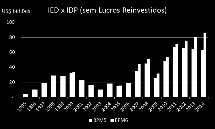 BPM6 e modificações no Brasil Investimento