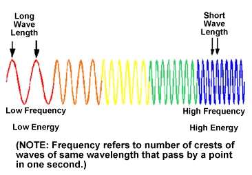 Espectro Eletromagnética: O Fóton e Quantidades Radiométricas Dualidade Onda-Partícula; A relação entre o comprimento de onda (λ) e a freqüência (v) da radiação eletromagnética é dada por: (1) c =