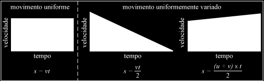 Gráfico de Funções e estudo do movimento A fórmula de distância (s) é dada pela área da figura geométrica que representa o