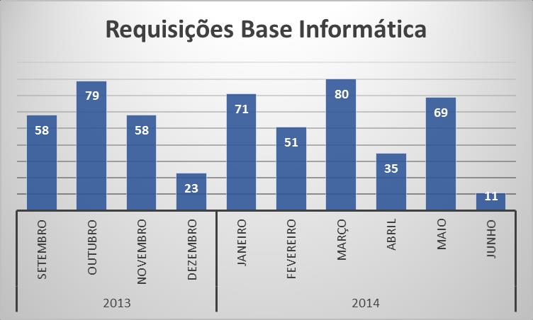 Gráfico X-Circulação e empréstimo ao longo de 2013/14 3- Registo informático + Registo manuscrito Seguidamente, a partir da sinopse dos dados obtidos na base