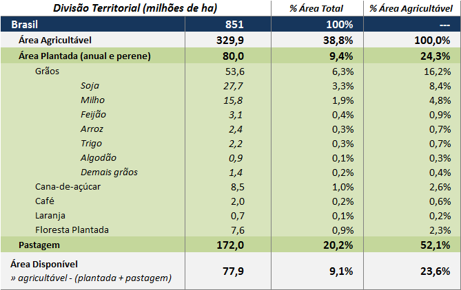 DISPONIBILIDADE DE TERRA/ BRASIL Fontes: IBGE (Pesq.