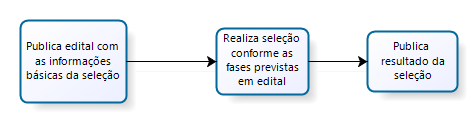 equipe técnica do programa ou projeto Anexo: Formulário 15 - Solicitação de seleção para colaboradores eventuais (serviço de terceiro pessoa física) para equipe técnica de programas/projeto 5.2.