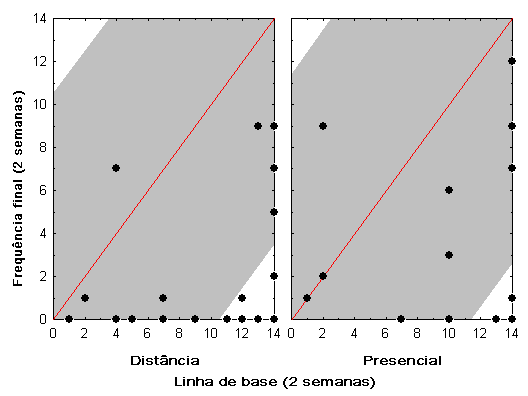 Figura 7 - Representação da análise de mudança confiável de acordo com o tipo de acompanhamento Através da Figura 6, verifica-se, visualmente, que o atendimento à distância tem um maior agrupamento