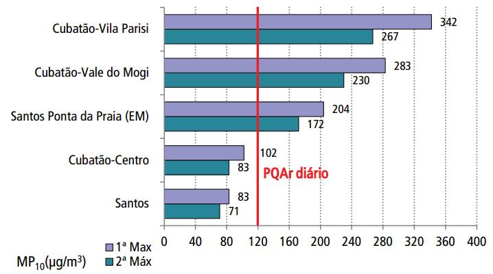 nos dias 01/05, 03/07, 24/07 e 10/10; e por uma única vez em Cubatão-Vale do Mogi, no dia 05/07, ocasionando qualidade do ar PÉSSIMA. Fonte: Adaptada de http://ar.cetesb.sp.gov.