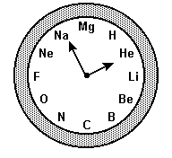 01- (UFRJ 2005) Um professor decidiu decorar seu laboratório com um "relógio de Química" no qual, no lugar das horas, estivessem alguns elementos, dispostos de acordo com seus respectivos números