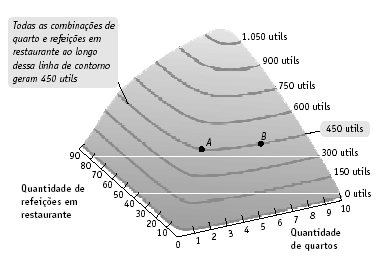 CURVAS DE INDIFERENÇA (KRUGMAN& WELLS CAP.