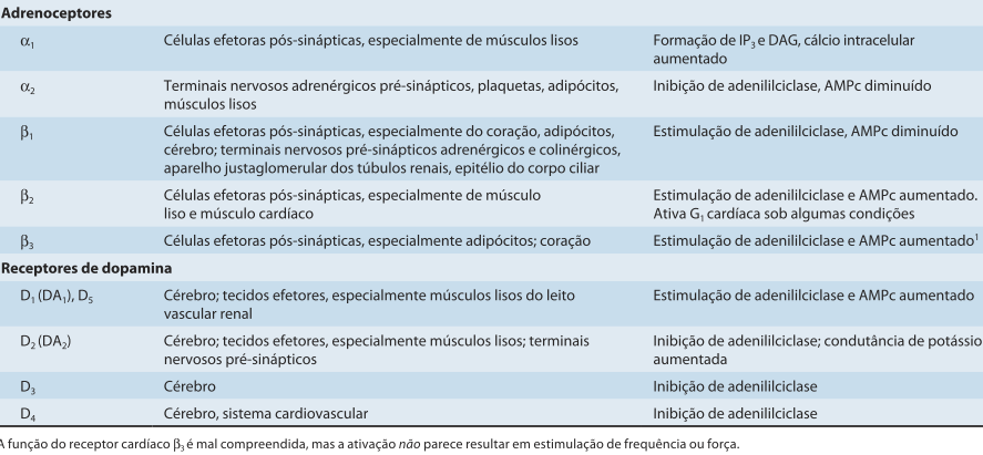 Nicotínicos Adrenérgicos Alfa 1 e 2