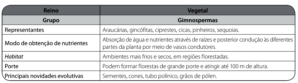 2. As gimnospermas surgiram durante a transição do clima frio e úmido para um mais quente e seco.