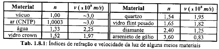 1.8 Propriedades Ópticas Índice de refração absoluto ou refringência do meio (n): Medida quantitativa do