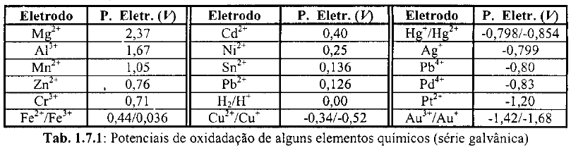 1.7 Propriedades Químicas 1.7.1 Tópico Complementar: eletroquímica, pilhas e baterias A medida da capacidade de doar elétrons (se oxidar) é dada em volts.