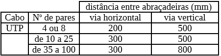 Abraçadeiras As abraçadeiras devem ser utilizadas em vias verticais ou horizontais onde os cabos não possuem um apoio constante.