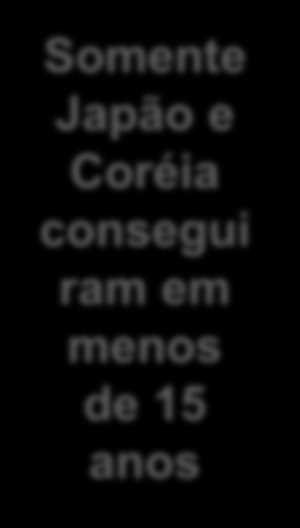 É possível duplicar a renda per capita em até 20 anos, partindo de nível de renda semelhante ao atual do Brasil.