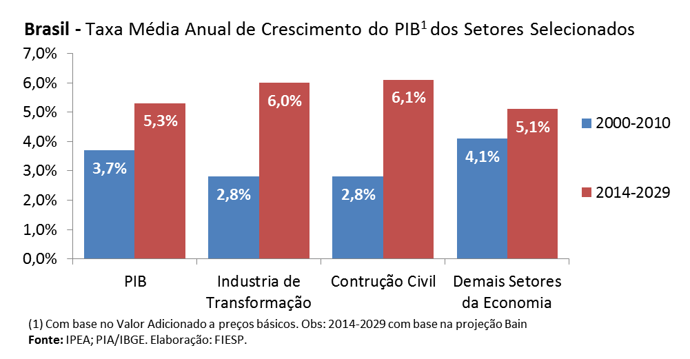 Para realização da meta estabelecida, é fundamental que a indústria de transformação cresça rapidamente, elevando sua participação no PIB para 17% em 2029 O crescimento da Indústria de