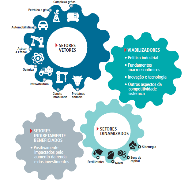 Setores vetores: principais fatores viabilizadores, setores dinamizados e restante da economia SETORES