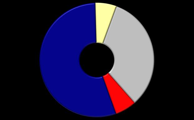 Mercado Total Concreto 2% Outros 2% Fibrocimento 51% Cerâmicas 6% Evolução do Mercado